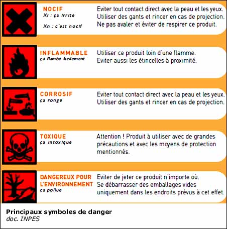 Principaux symboles de danger