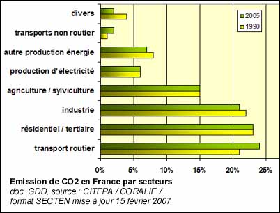 Production de CO2 en France par secteurs