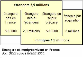Nombre d'étrangers et d'immigrés vivant en France