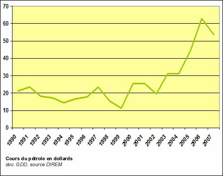 Les prix du p&eacute;trole