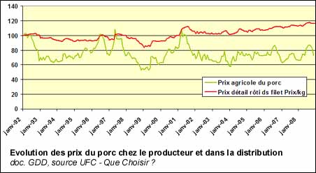 Evolution des prix du porc chez le producteur et dans la distribution