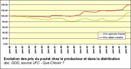 Evolution des prix du poulet chez le producteur et dans la distribution