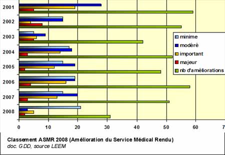 Médicaments : classement ASMR - Amélioration du Service Médical Rendu