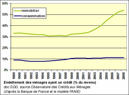 Endettement des ménages ayant un crédit (% du revenu)