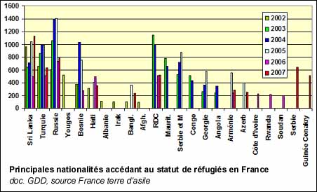 Principales nationalités accédant au statut de réfugiés en France