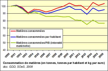 Consommation de matières (en tonnes, tonnes par habitant et kg par euro)