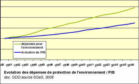 Evolution des dépenses de protection de l'environnement / PIB