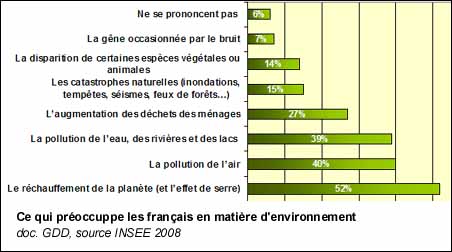 Ce qui préoccuppe les français en matière d'environnement