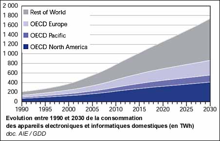 Evolution entre 1990 et 2030 de la consommation des appareils electroniques et informatiques domestiques