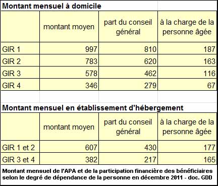 Montant mensuel de l'APA et de la participation financière des bénéficiaires<br />selon le degré de dépendance de la personne en décembre 2011 - source DREES