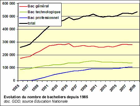Evolution du nombre de bacheliers depuis 1985