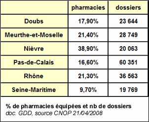 % de pharmacie équipées pour le Dossier Pharmaceutique