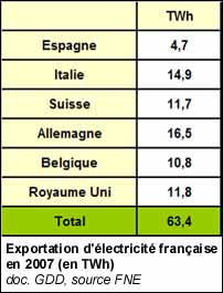 Exportation d'électricité française en 2007 (en TWh)