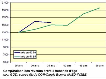 Comparaison des revenus entre 2 tranches d'âge