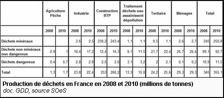 Production de déchets en France en 2008 et 2010