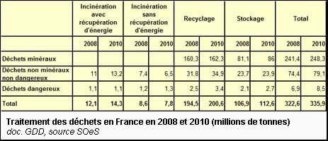 Traitement des déchets en France en 2008 et 2010