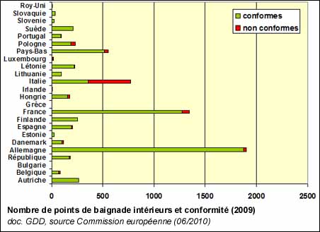 Nombre de points de baignade intérieurs et conformité (2009)