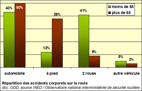 Répartition des accidents corporels sur la route
