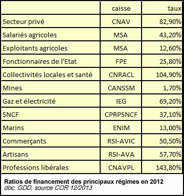 Ratio de financement des principaux régimes de retraite en 2012