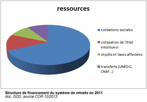 Structure de financement du système de retraite en 2011