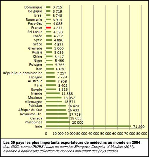 Les 30 pays les plus importants exportateurs de médecins au monde en 2004 (doc. Yalta Production)