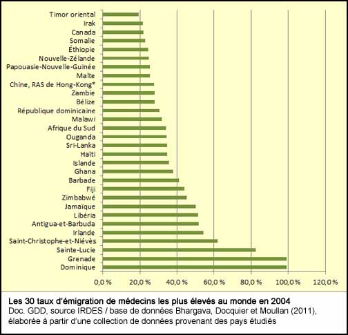 Les 30 taux d’émigration de médecins les plus élevés au monde en 2004 (doc. Yalta Production)