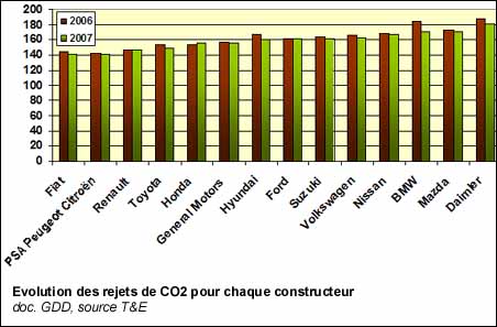 Evolution des rejets de CO2 pour chaque constructeur