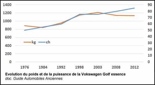 Evolution du poids et de la puissance de la Volkswage Golf (doc. Guide Automobiles Anciennes)