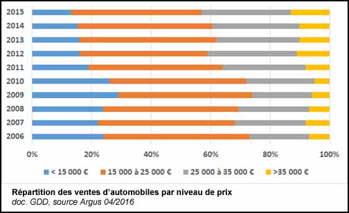 Répartition des ventes d'automobiles par niveau de prix (doc. Yalta Production)