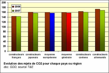 Evolution des rejets de CO2 pour chaque pays ou région