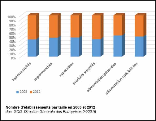 Nombre de magasins d'alimentation en 2003 et 2012 (doc. Yalta Production)