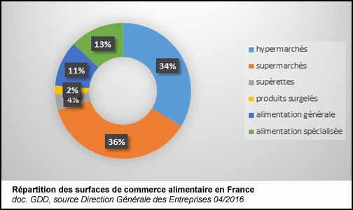 Répartition des surfaces de commerce alimentaire en France (doc. Yalta Production)