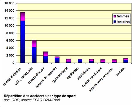 Répartition des accidents par type de sport