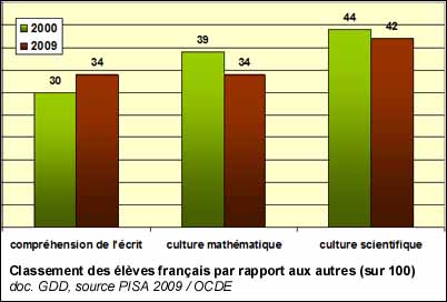 Classement des élèves français par rapport aux autres (sur 100)