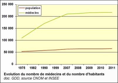 Evolution du nombre de médecins et du nombre d'habitants en France