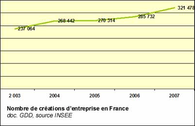 Nombre de créations d'entreprise en France