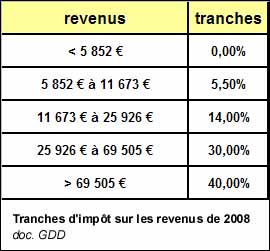 Tranches d'imp&ocirc;t sur le revenu en 2007