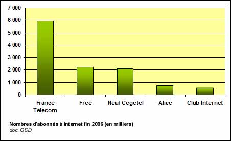 Nombre d'abonn&eacute;s &agrave; Internet