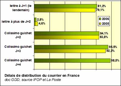 Délais de distribution du courrier en France