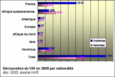 Découvertes du VIH en 2006 par nationalité