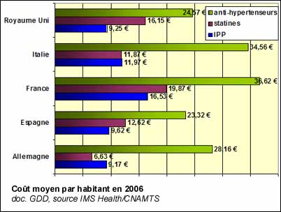 Coût moyen des dépenses de médicaments par habitant en 2006