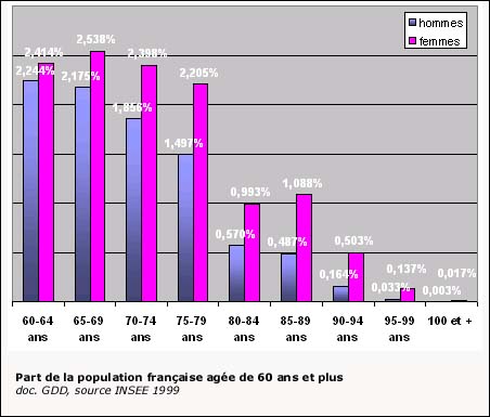Part de la population française agée de 60 ans et plus