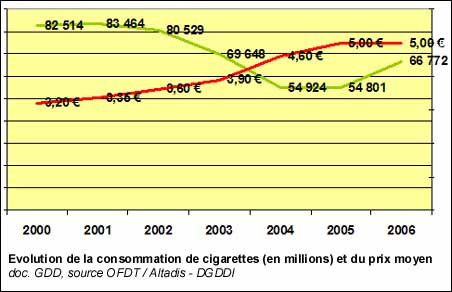 Evolution de la consommation de cigarettes (en millions) et du prix moyen