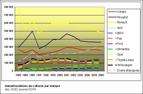 Immatriculations de voitures en France par maque