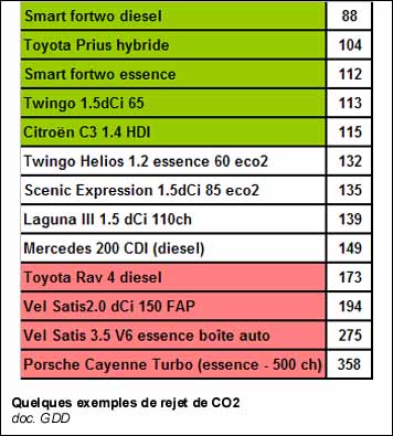 Exemples de rejet de CO2 pour quelques véhicules