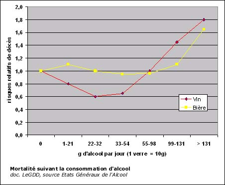 Mortalité suivant la consommation d'alcool