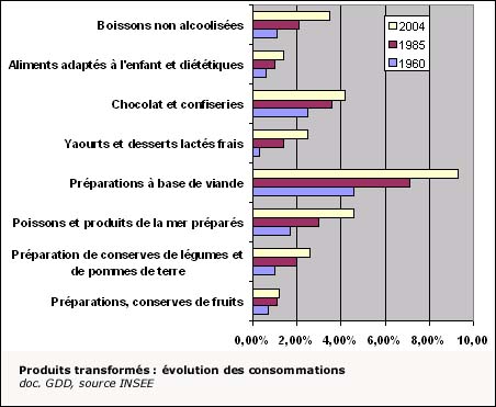 Evolution de la consommation de produits alimentaires transformés