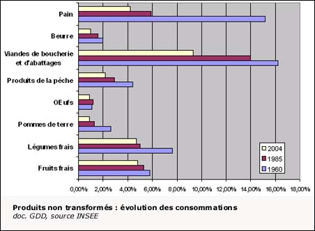 Evolution de la consommation de produits alimentaires non transformés