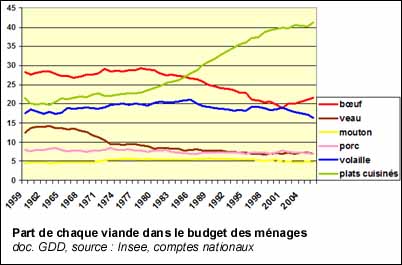 Part de chaque viande dans le budget des ménages