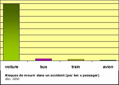 Risques de mourir dans un accident de transport